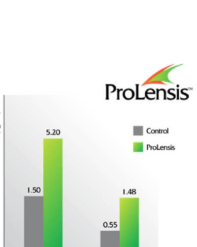 ProLensis Bulbine Natalensis Extract Boosts Testosterone and Crushes Estrogen ProLensis-testosterone-and-LH-graph_thumb