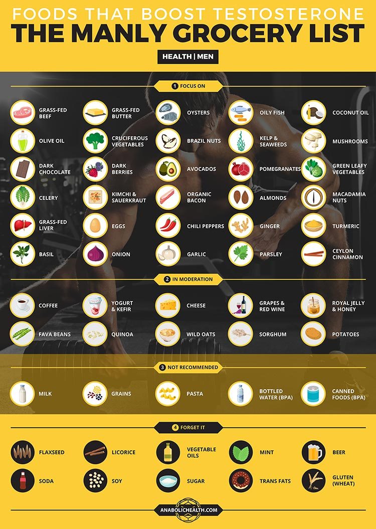 Infographic of the 50 best testosterone boosting foods, organized by category