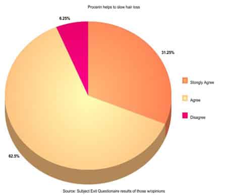 results-from-the-procerin-research-study-graph