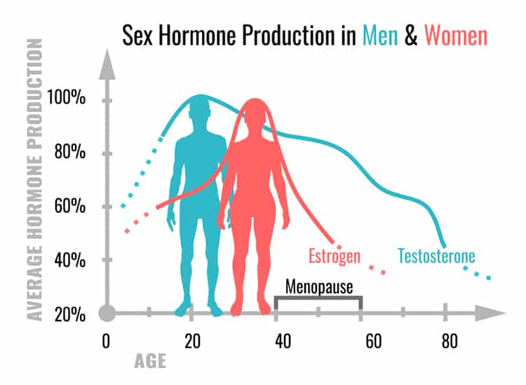 hormone