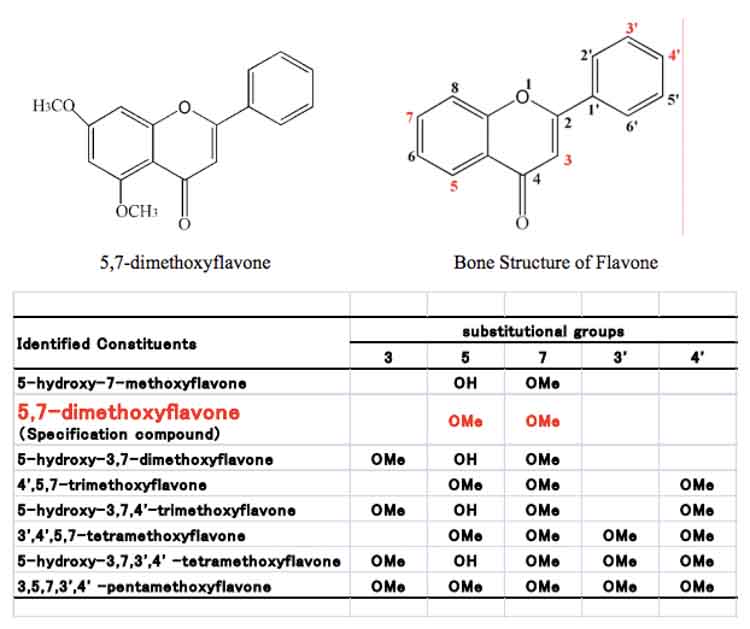 polymethoxyflavones