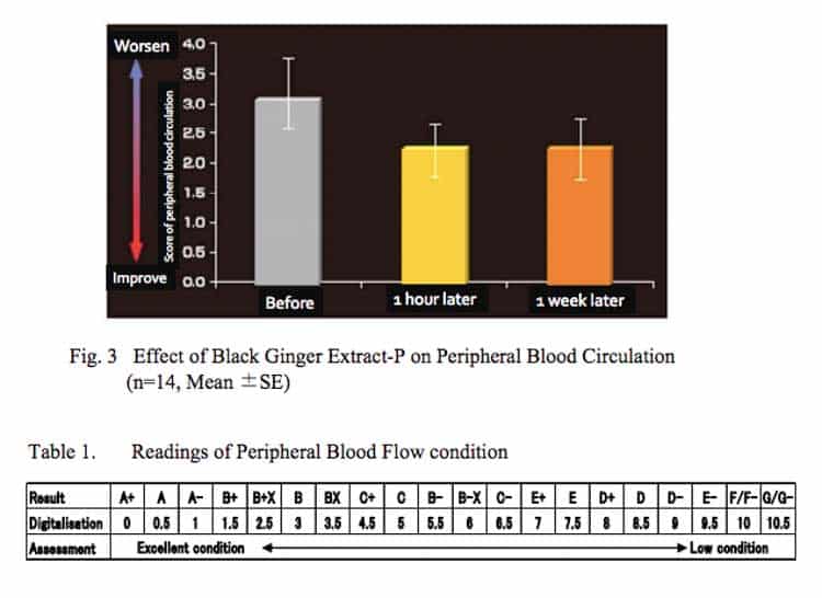 blood circulation improvement