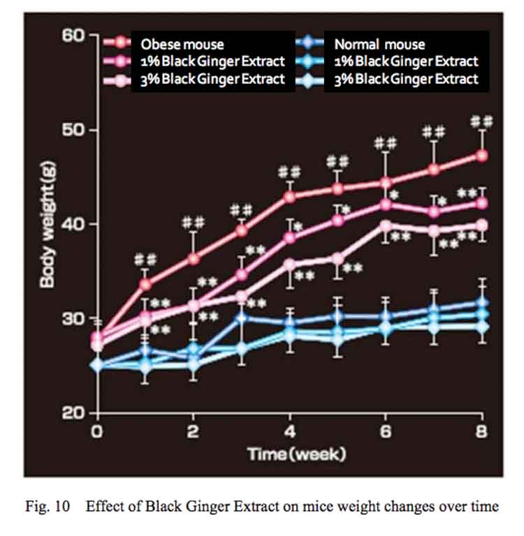 weight loss