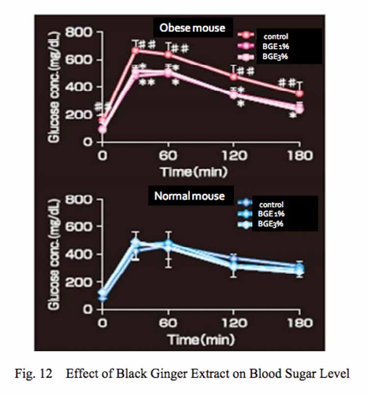 blood sugar