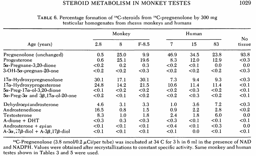 pregnenolone conversion