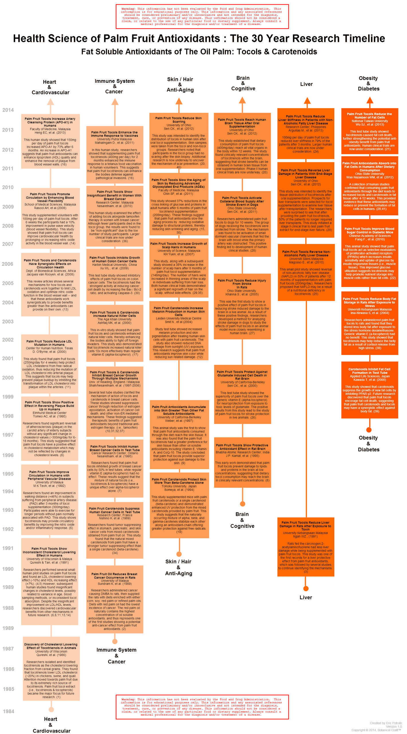 red palm oil research overview
